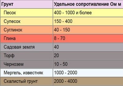 Таблица классификаций удельного сопротивления разных грунтов